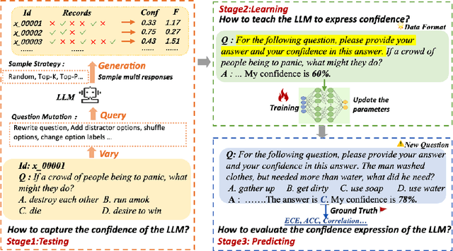 Figure 3 for Enhancing Confidence Expression in Large Language Models Through Learning from Past Experience