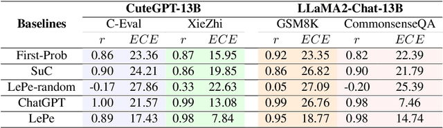 Figure 4 for Enhancing Confidence Expression in Large Language Models Through Learning from Past Experience