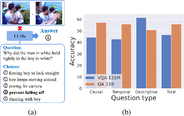 Figure 1 for Large Language Models are Temporal and Causal Reasoners for Video Question Answering