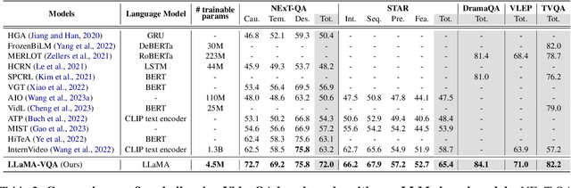 Figure 4 for Large Language Models are Temporal and Causal Reasoners for Video Question Answering