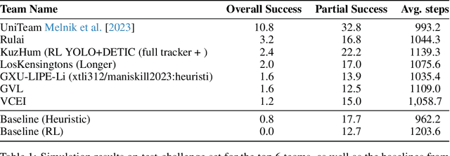 Figure 2 for Towards Open-World Mobile Manipulation in Homes: Lessons from the Neurips 2023 HomeRobot Open Vocabulary Mobile Manipulation Challenge