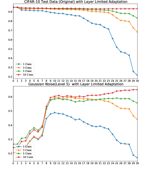 Figure 3 for Channel-Selective Normalization for Label-Shift Robust Test-Time Adaptation