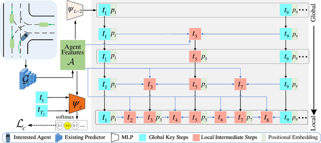 Figure 3 for G2LTraj: A Global-to-Local Generation Approach for Trajectory Prediction