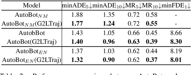 Figure 4 for G2LTraj: A Global-to-Local Generation Approach for Trajectory Prediction