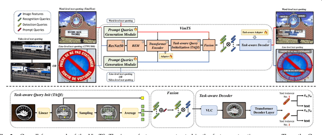 Figure 4 for VimTS: A Unified Video and Image Text Spotter for Enhancing the Cross-domain Generalization