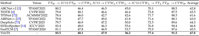 Figure 3 for VimTS: A Unified Video and Image Text Spotter for Enhancing the Cross-domain Generalization