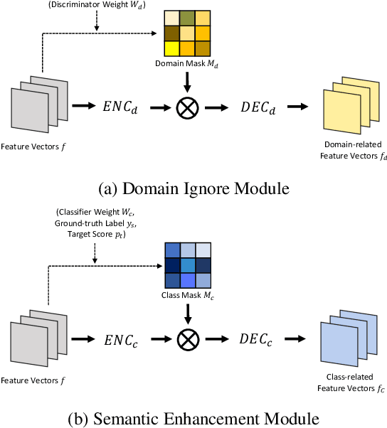 Figure 3 for Weight-based Mask for Domain Adaptation