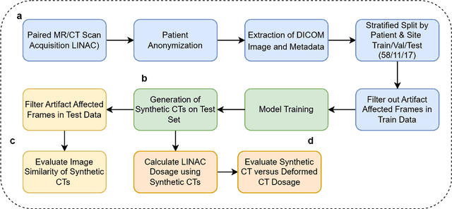 Figure 1 for Cycle-consistent Generative Adversarial Network Synthetic CT for MR-only Adaptive Radiation Therapy on MR-Linac