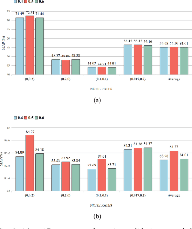 Figure 4 for Multi-Label Noise Transition Matrix Estimation with Label Correlations: Theory and Algorithm