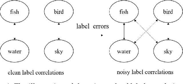 Figure 1 for Multi-Label Noise Transition Matrix Estimation with Label Correlations: Theory and Algorithm