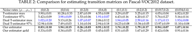 Figure 3 for Multi-Label Noise Transition Matrix Estimation with Label Correlations: Theory and Algorithm