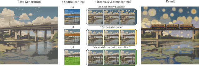 Figure 1 for DreamWalk: Style Space Exploration using Diffusion Guidance