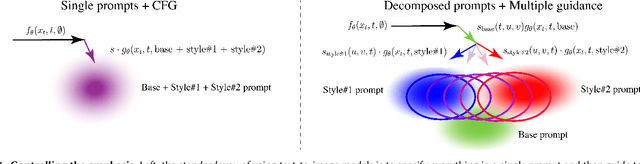 Figure 4 for DreamWalk: Style Space Exploration using Diffusion Guidance