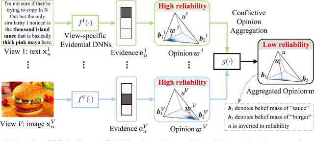 Figure 3 for Reliable Conflictive Multi-View Learning