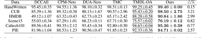 Figure 4 for Reliable Conflictive Multi-View Learning