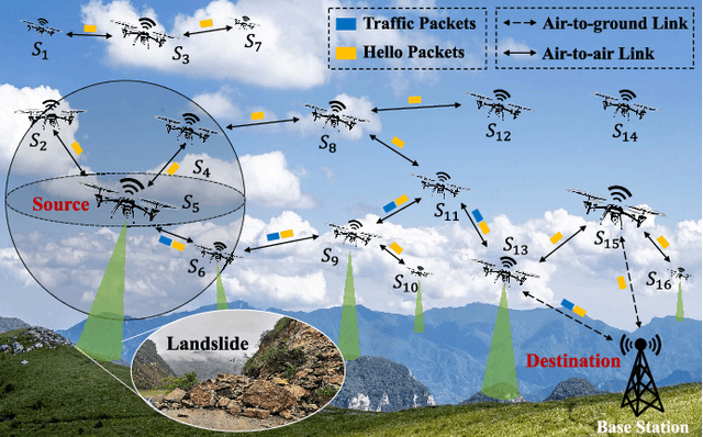 Figure 1 for Topology-Aware Resilient Routing Protocol for FANETs: An Adaptive Q-Learning Approach