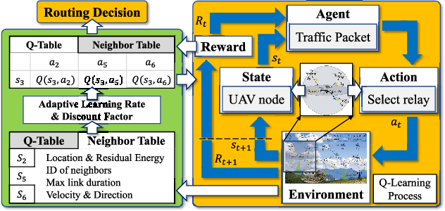 Figure 4 for Topology-Aware Resilient Routing Protocol for FANETs: An Adaptive Q-Learning Approach