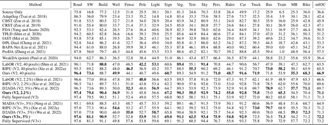 Figure 2 for Density Matters: Improved Core-set for Active Domain Adaptive Segmentation