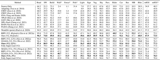 Figure 4 for Density Matters: Improved Core-set for Active Domain Adaptive Segmentation