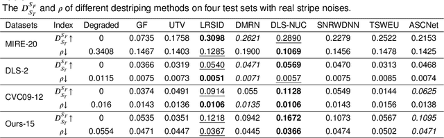 Figure 4 for ARCNet: An Asymmetric Residual Wavelet Column Correction Network for Infrared Image Destriping