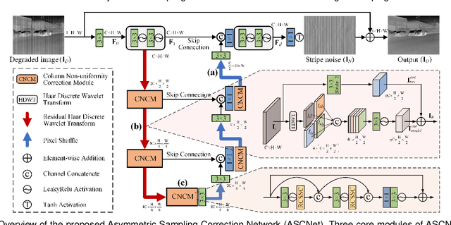 Figure 3 for ARCNet: An Asymmetric Residual Wavelet Column Correction Network for Infrared Image Destriping