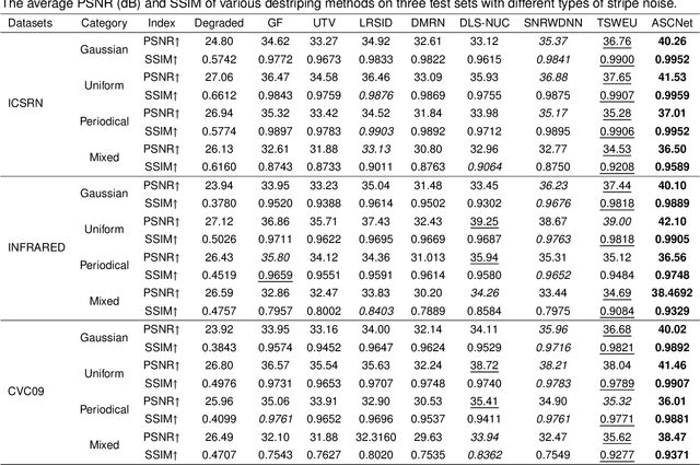 Figure 2 for ARCNet: An Asymmetric Residual Wavelet Column Correction Network for Infrared Image Destriping