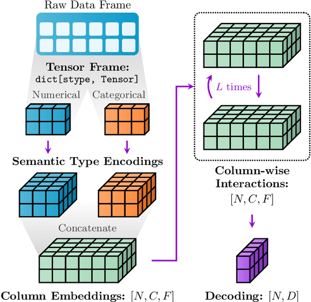 Figure 1 for PyTorch Frame: A Modular Framework for Multi-Modal Tabular Learning