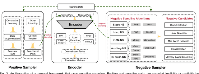 Figure 3 for Does Negative Sampling Matter? A Review with Insights into its Theory and Applications