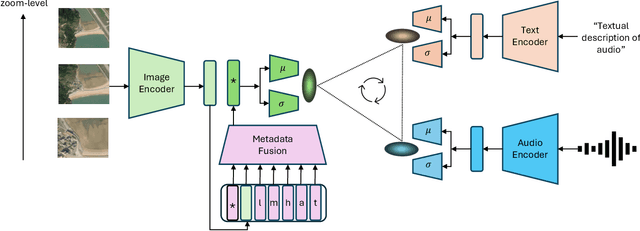 Figure 1 for PSM: Learning Probabilistic Embeddings for Multi-scale Zero-Shot Soundscape Mapping