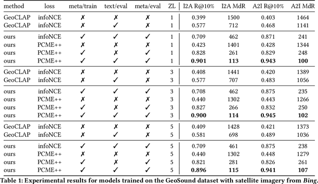 Figure 2 for PSM: Learning Probabilistic Embeddings for Multi-scale Zero-Shot Soundscape Mapping