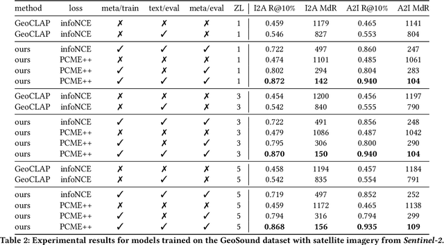 Figure 3 for PSM: Learning Probabilistic Embeddings for Multi-scale Zero-Shot Soundscape Mapping