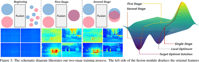 Figure 4 for MaeFuse: Transferring Omni Features with Pretrained Masked Autoencoders for Infrared and Visible Image Fusion via Guided Training