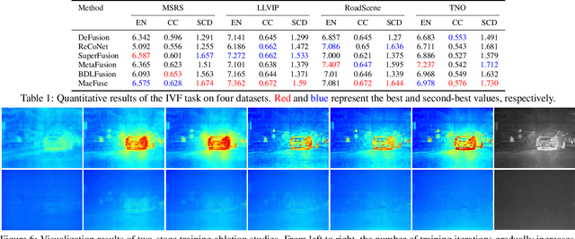 Figure 2 for MaeFuse: Transferring Omni Features with Pretrained Masked Autoencoders for Infrared and Visible Image Fusion via Guided Training