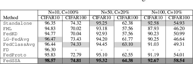 Figure 2 for FedSSA: Semantic Similarity-based Aggregation for Efficient Model-Heterogeneous Personalized Federated Learning