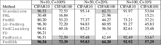 Figure 4 for FedSSA: Semantic Similarity-based Aggregation for Efficient Model-Heterogeneous Personalized Federated Learning