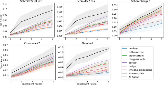 Figure 3 for BioDiscoveryAgent: An AI Agent for Designing Genetic Perturbation Experiments