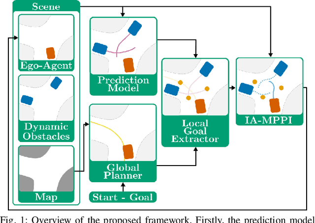 Figure 1 for Interaction-Aware Sampling-Based MPC with Learned Local Goal Predictions