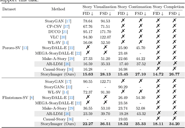 Figure 2 for StoryImager: A Unified and Efficient Framework for Coherent Story Visualization and Completion