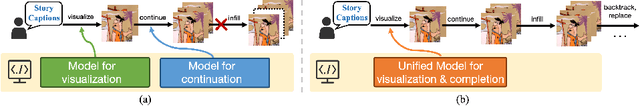 Figure 1 for StoryImager: A Unified and Efficient Framework for Coherent Story Visualization and Completion