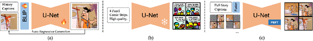 Figure 3 for StoryImager: A Unified and Efficient Framework for Coherent Story Visualization and Completion