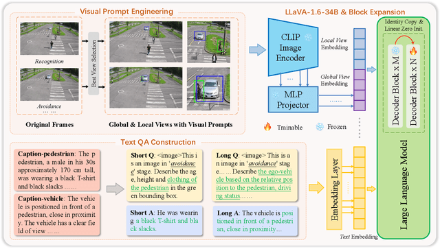 Figure 3 for CityLLaVA: Efficient Fine-Tuning for VLMs in City Scenario