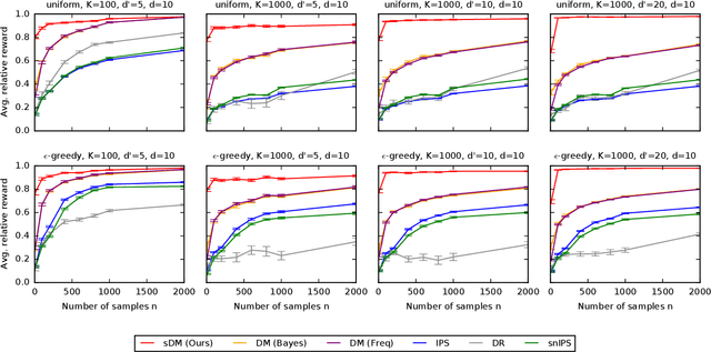 Figure 4 for Bayesian Off-Policy Evaluation and Learning for Large Action Spaces