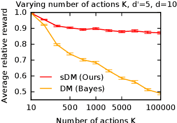 Figure 2 for Bayesian Off-Policy Evaluation and Learning for Large Action Spaces