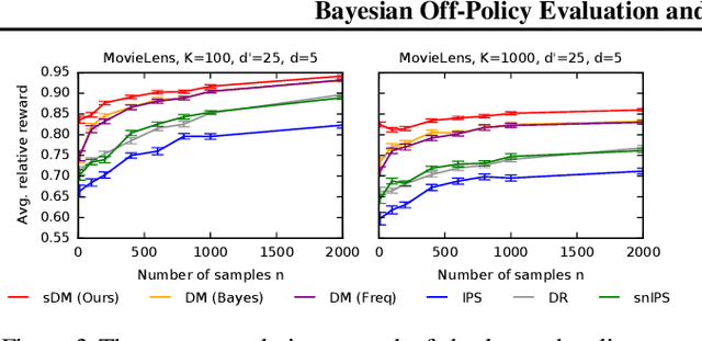 Figure 3 for Bayesian Off-Policy Evaluation and Learning for Large Action Spaces