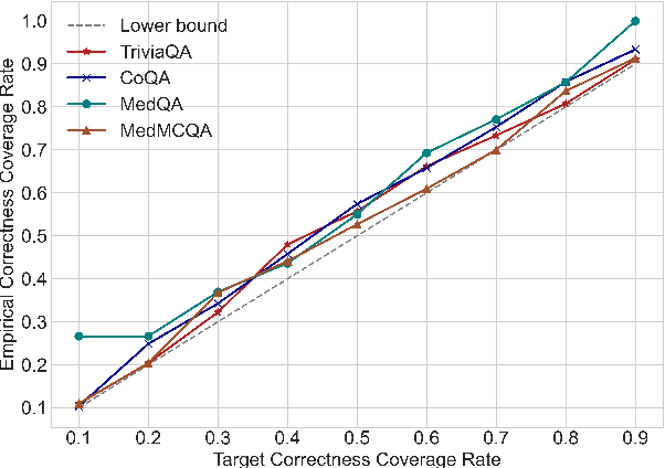 Figure 2 for ConU: Conformal Uncertainty in Large Language Models with Correctness Coverage Guarantees