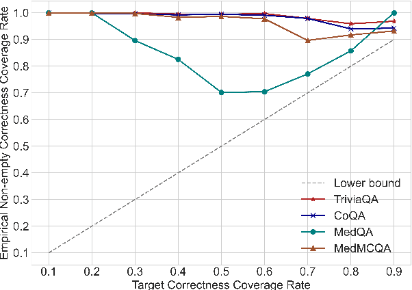 Figure 4 for ConU: Conformal Uncertainty in Large Language Models with Correctness Coverage Guarantees