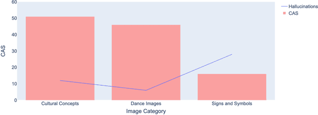 Figure 4 for How Culturally Aware are Vision-Language Models?