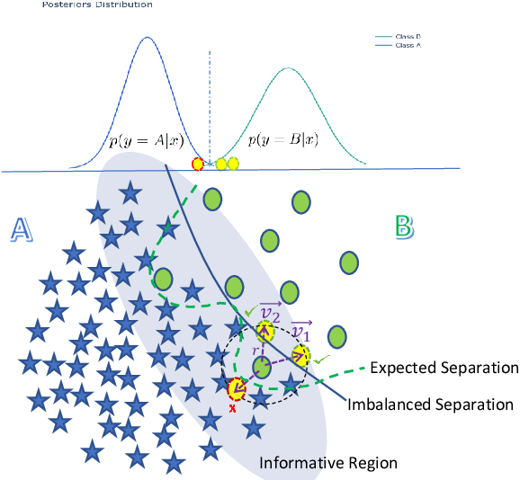 Figure 1 for Synthetic Information towards Maximum Posterior Ratio for deep learning on Imbalanced Data