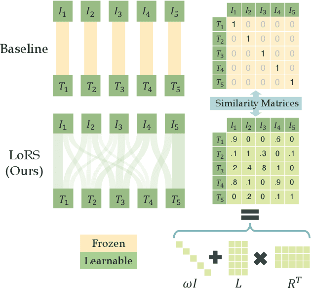 Figure 1 for Low-Rank Similarity Mining for Multimodal Dataset Distillation