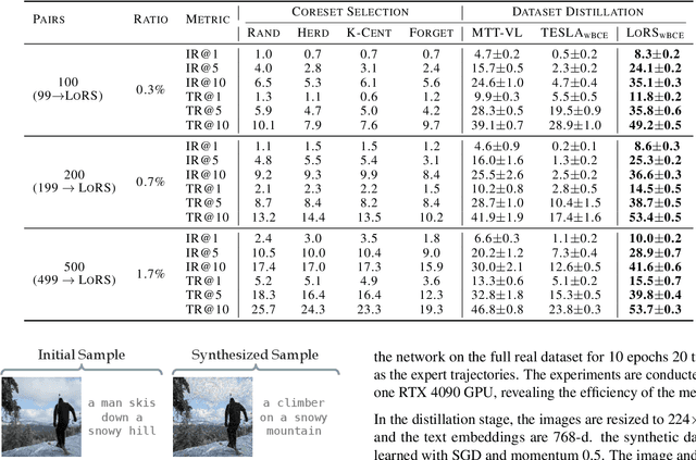 Figure 4 for Low-Rank Similarity Mining for Multimodal Dataset Distillation